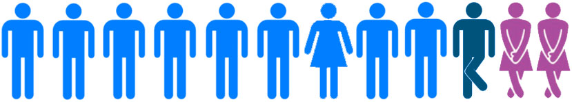 Le perdite urinarie coinvolgono uomini e donne